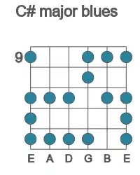 Guitar scale for major blues in position 9